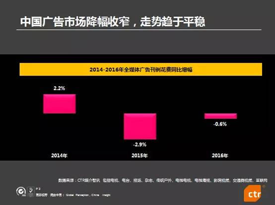 中國廣告市場降幅收窄走勢圖
