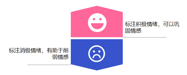 優秀的廣告在標注的時候，標注的是用戶潛在的情感
